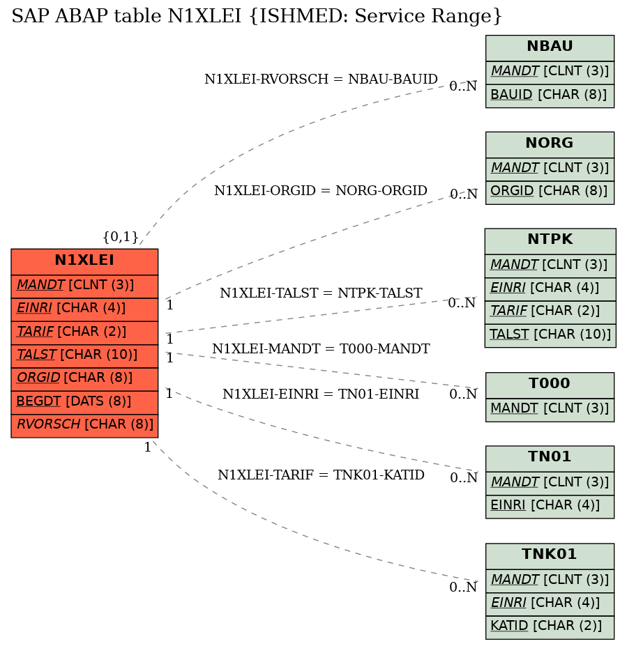E-R Diagram for table N1XLEI (ISHMED: Service Range)