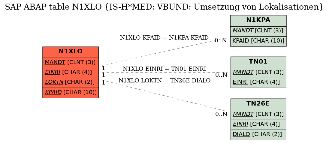 E-R Diagram for table N1XLO (IS-H*MED: VBUND: Umsetzung von Lokalisationen)