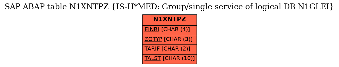 E-R Diagram for table N1XNTPZ (IS-H*MED: Group/single service of logical DB N1GLEI)