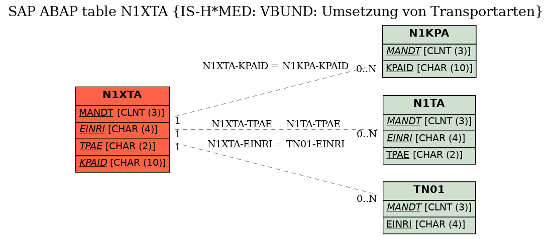 E-R Diagram for table N1XTA (IS-H*MED: VBUND: Umsetzung von Transportarten)