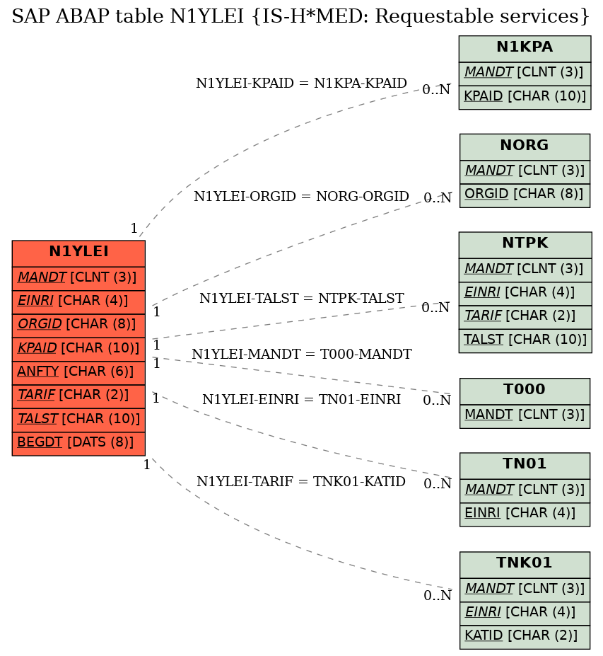 E-R Diagram for table N1YLEI (IS-H*MED: Requestable services)