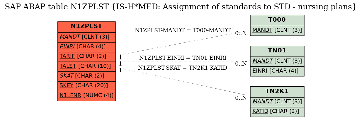 E-R Diagram for table N1ZPLST (IS-H*MED: Assignment of standards to STD - nursing plans)