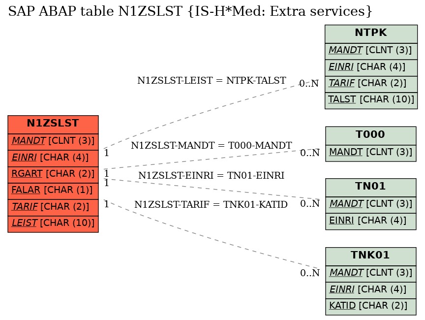 E-R Diagram for table N1ZSLST (IS-H*Med: Extra services)