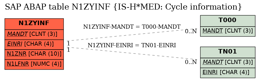 E-R Diagram for table N1ZYINF (IS-H*MED: Cycle information)