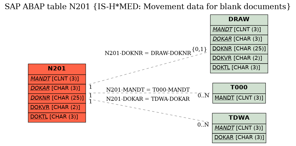 E-R Diagram for table N201 (IS-H*MED: Movement data for blank documents)