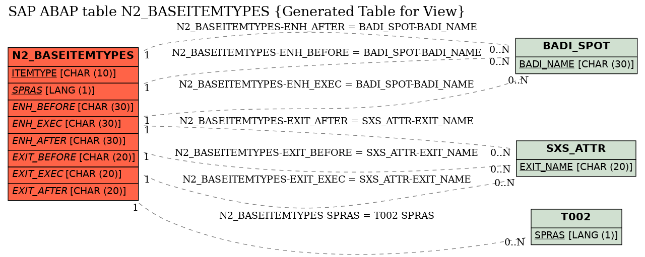 E-R Diagram for table N2_BASEITEMTYPES (Generated Table for View)