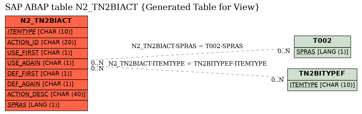 E-R Diagram for table N2_TN2BIACT (Generated Table for View)