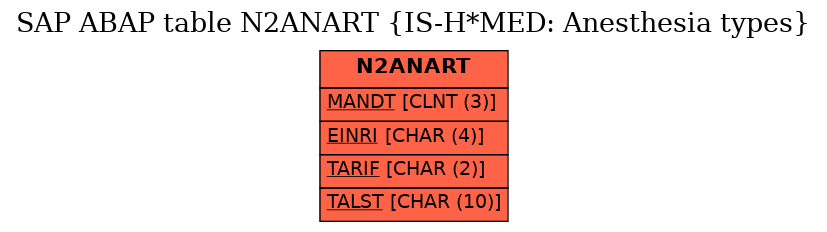 E-R Diagram for table N2ANART (IS-H*MED: Anesthesia types)