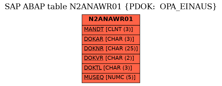 E-R Diagram for table N2ANAWR01 (PDOK:  OPA_EINAUS)