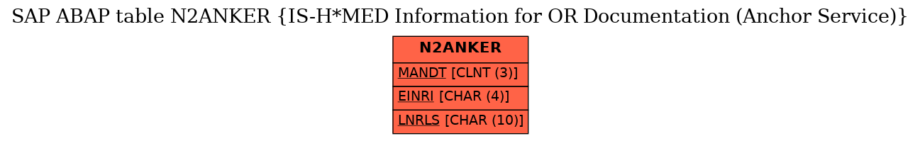 E-R Diagram for table N2ANKER (IS-H*MED Information for OR Documentation (Anchor Service))