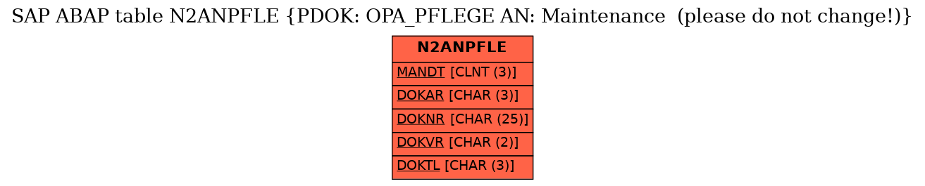 E-R Diagram for table N2ANPFLE (PDOK: OPA_PFLEGE AN: Maintenance  (please do not change!))