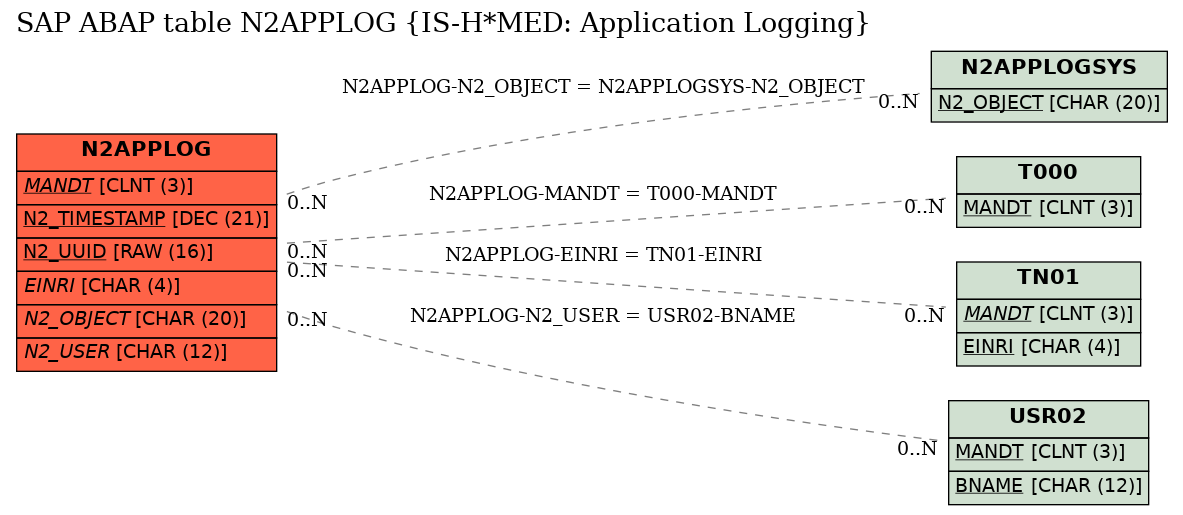 E-R Diagram for table N2APPLOG (IS-H*MED: Application Logging)