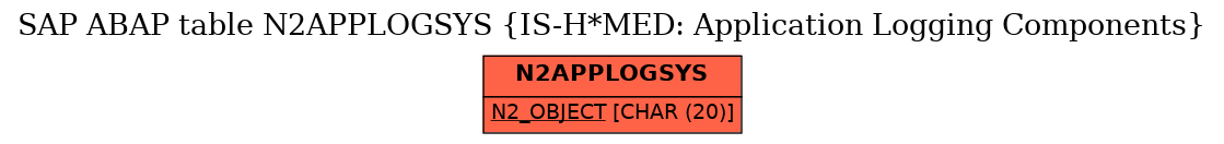 E-R Diagram for table N2APPLOGSYS (IS-H*MED: Application Logging Components)