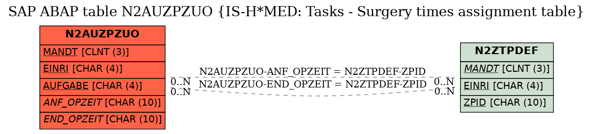 E-R Diagram for table N2AUZPZUO (IS-H*MED: Tasks - Surgery times assignment table)