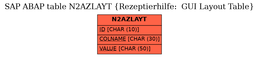 E-R Diagram for table N2AZLAYT (Rezeptierhilfe:  GUI Layout Table)