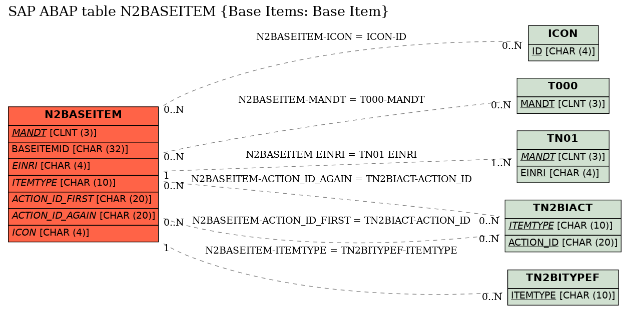 E-R Diagram for table N2BASEITEM (Base Items: Base Item)