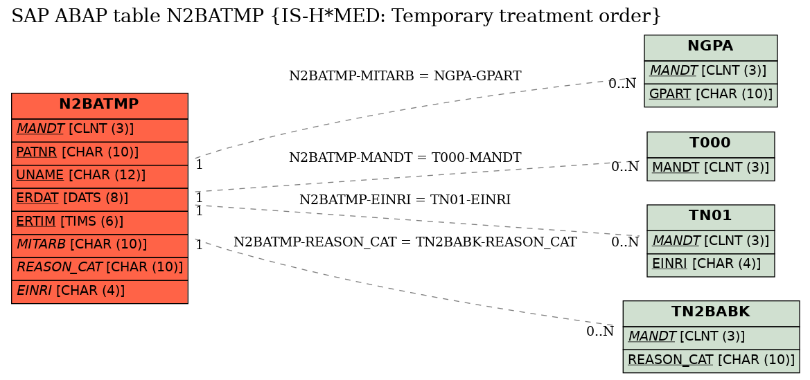 E-R Diagram for table N2BATMP (IS-H*MED: Temporary treatment order)