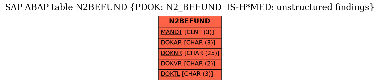 E-R Diagram for table N2BEFUND (PDOK: N2_BEFUND  IS-H*MED: unstructured findings)