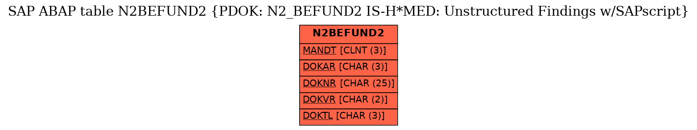 E-R Diagram for table N2BEFUND2 (PDOK: N2_BEFUND2 IS-H*MED: Unstructured Findings w/SAPscript)