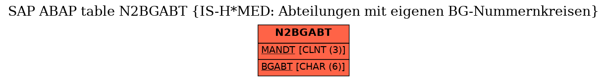 E-R Diagram for table N2BGABT (IS-H*MED: Abteilungen mit eigenen BG-Nummernkreisen)