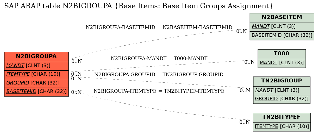 E-R Diagram for table N2BIGROUPA (Base Items: Base Item Groups Assignment)