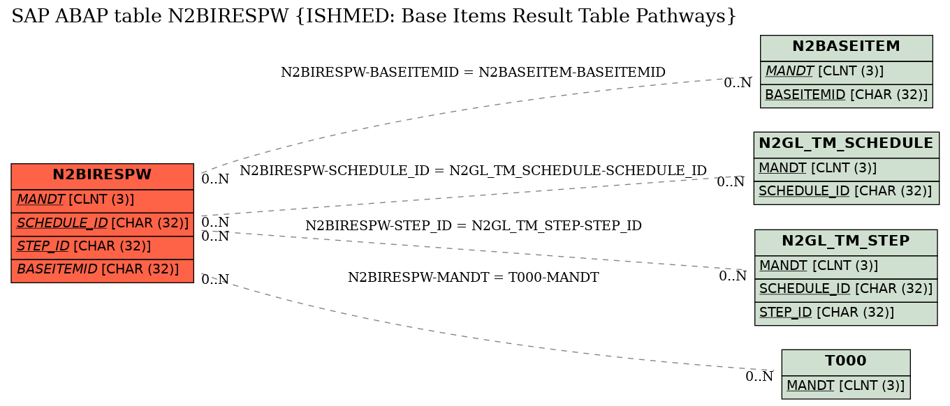 E-R Diagram for table N2BIRESPW (ISHMED: Base Items Result Table Pathways)