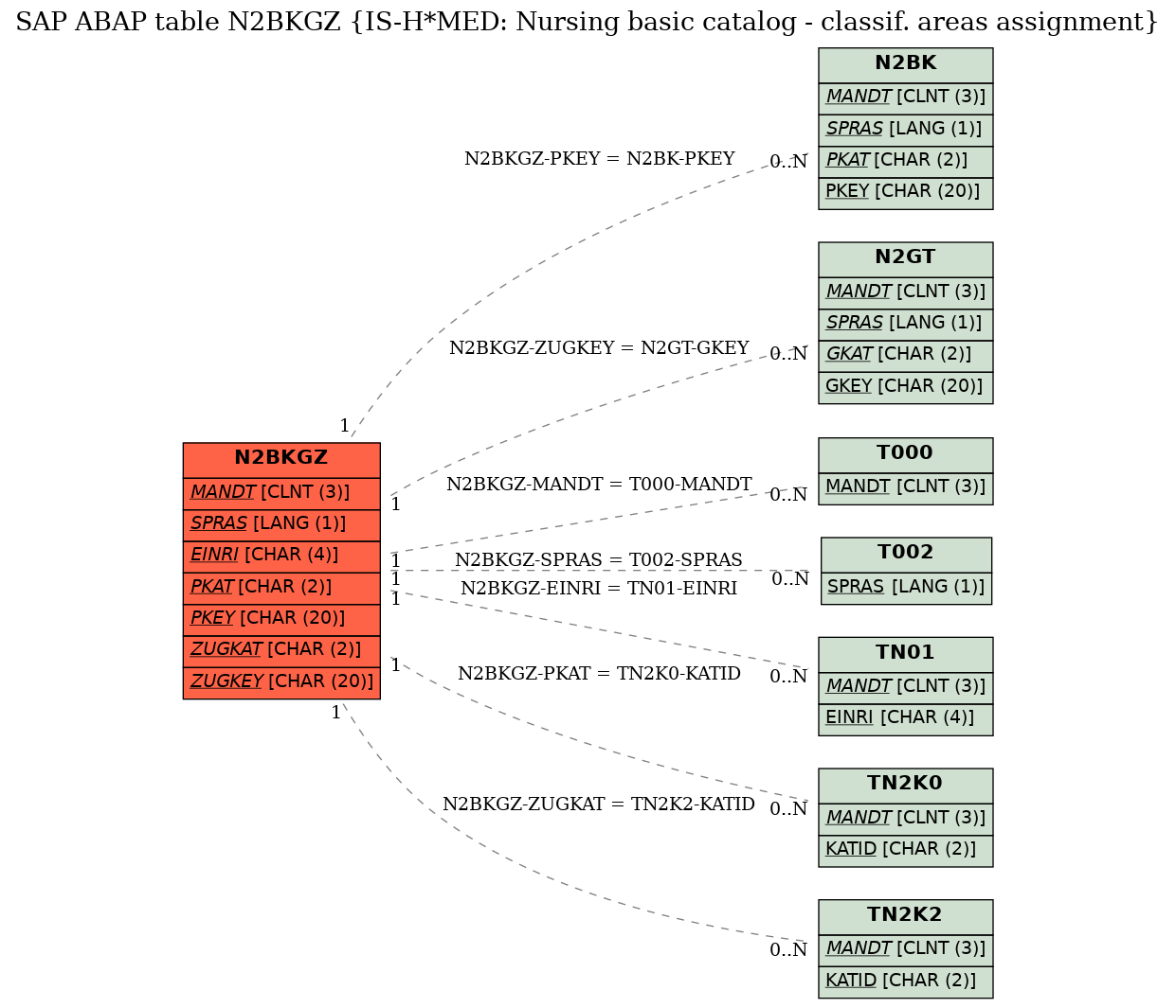 E-R Diagram for table N2BKGZ (IS-H*MED: Nursing basic catalog - classif. areas assignment)