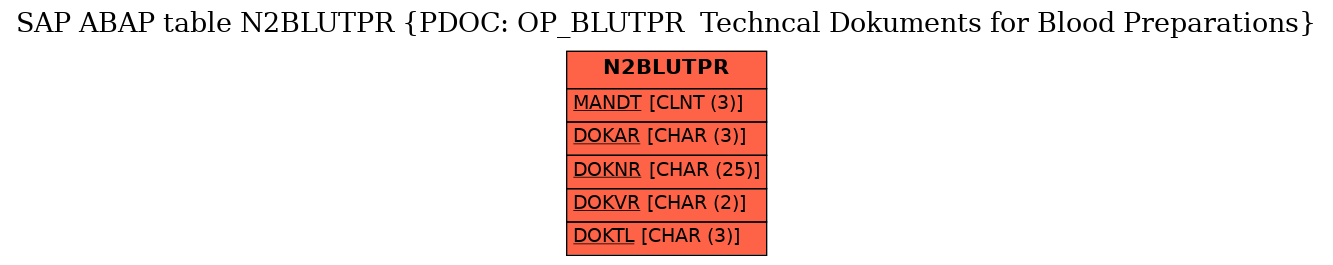 E-R Diagram for table N2BLUTPR (PDOC: OP_BLUTPR  Techncal Dokuments for Blood Preparations)