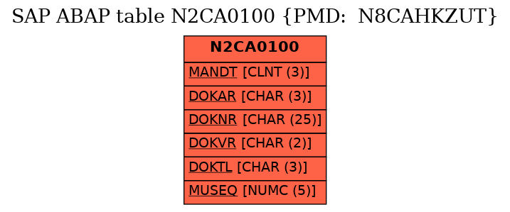 E-R Diagram for table N2CA0100 (PMD:  N8CAHKZUT)