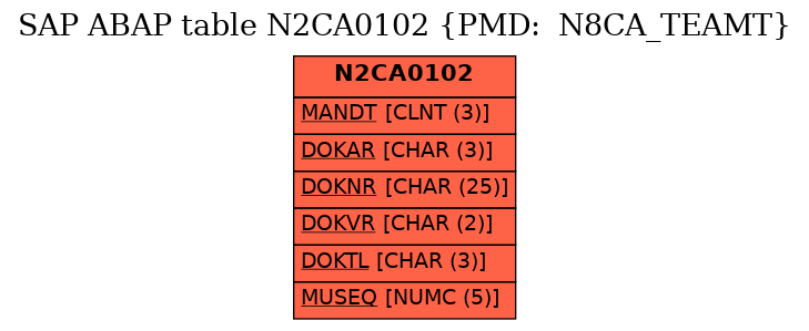 E-R Diagram for table N2CA0102 (PMD:  N8CA_TEAMT)