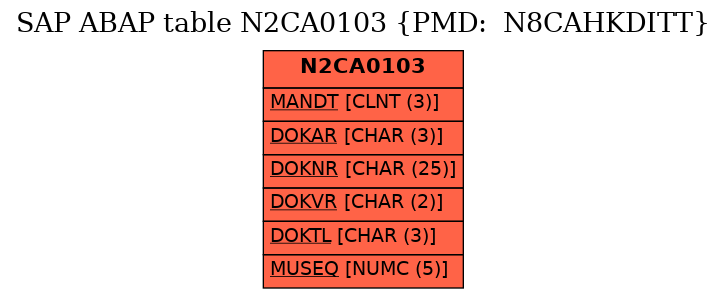 E-R Diagram for table N2CA0103 (PMD:  N8CAHKDITT)