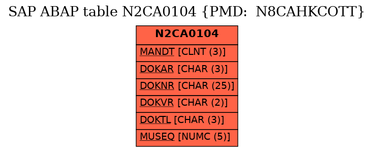 E-R Diagram for table N2CA0104 (PMD:  N8CAHKCOTT)