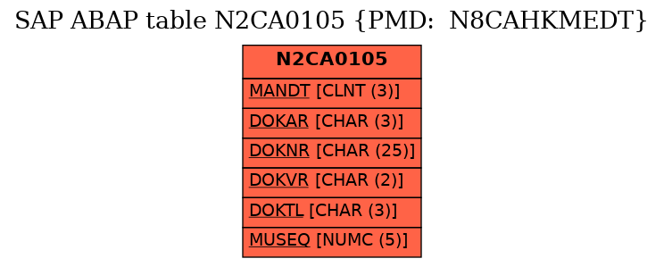 E-R Diagram for table N2CA0105 (PMD:  N8CAHKMEDT)