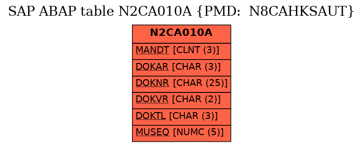 E-R Diagram for table N2CA010A (PMD:  N8CAHKSAUT)