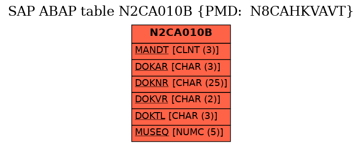 E-R Diagram for table N2CA010B (PMD:  N8CAHKVAVT)