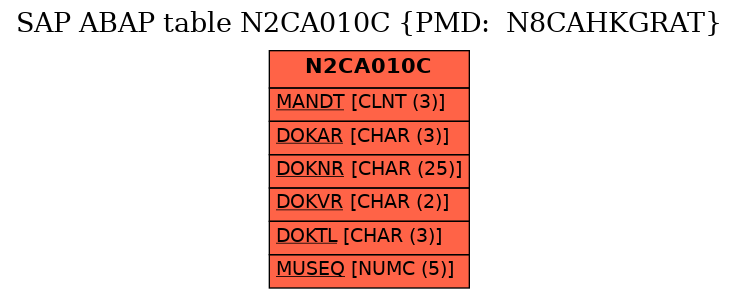 E-R Diagram for table N2CA010C (PMD:  N8CAHKGRAT)