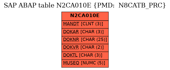 E-R Diagram for table N2CA010E (PMD:  N8CATB_PRC)