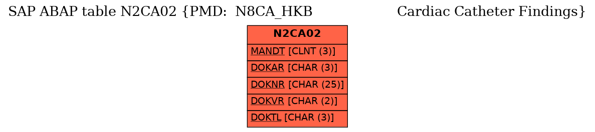 E-R Diagram for table N2CA02 (PMD:  N8CA_HKB                     Cardiac Catheter Findings)