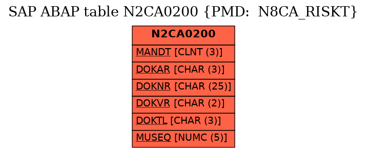 E-R Diagram for table N2CA0200 (PMD:  N8CA_RISKT)