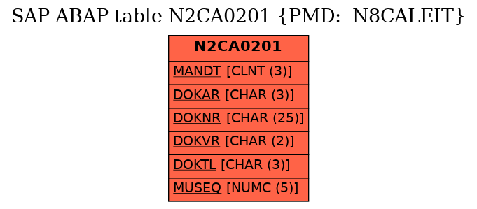 E-R Diagram for table N2CA0201 (PMD:  N8CALEIT)