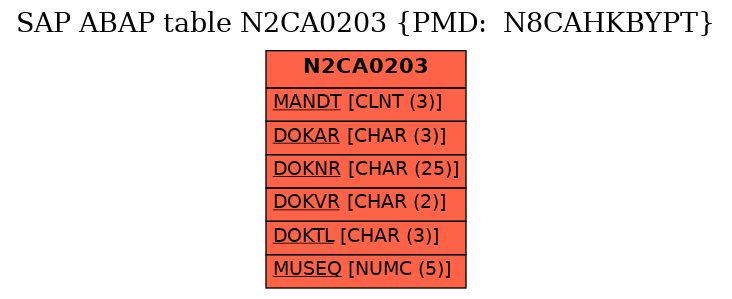 E-R Diagram for table N2CA0203 (PMD:  N8CAHKBYPT)