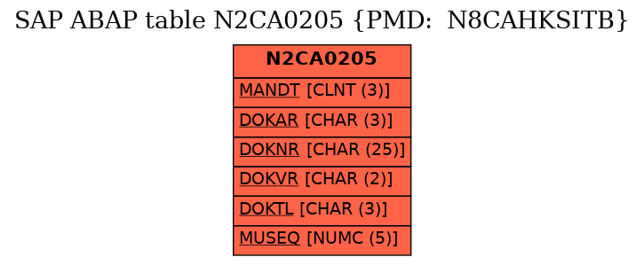 E-R Diagram for table N2CA0205 (PMD:  N8CAHKSITB)