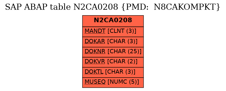 E-R Diagram for table N2CA0208 (PMD:  N8CAKOMPKT)