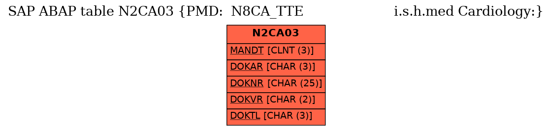 E-R Diagram for table N2CA03 (PMD:  N8CA_TTE                       i.s.h.med Cardiology:)