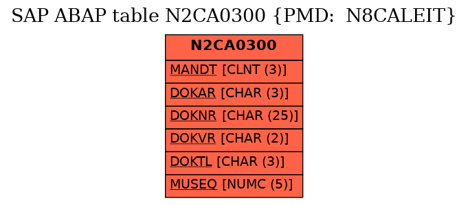 E-R Diagram for table N2CA0300 (PMD:  N8CALEIT)