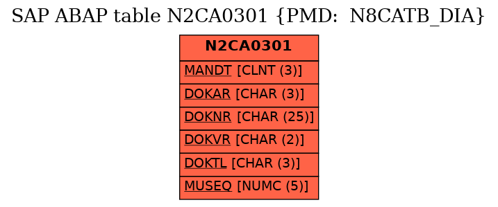 E-R Diagram for table N2CA0301 (PMD:  N8CATB_DIA)