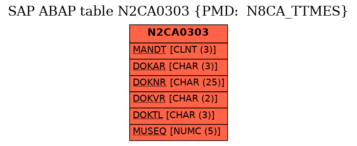 E-R Diagram for table N2CA0303 (PMD:  N8CA_TTMES)