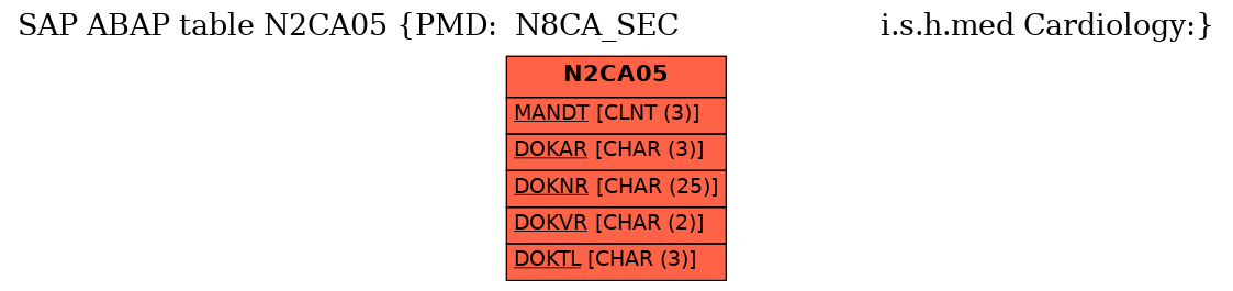 E-R Diagram for table N2CA05 (PMD:  N8CA_SEC                       i.s.h.med Cardiology:)