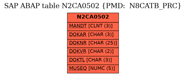 E-R Diagram for table N2CA0502 (PMD:  N8CATB_PRC)