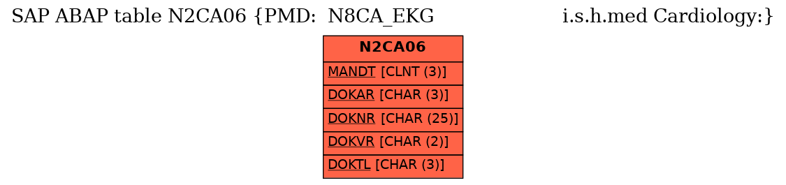 E-R Diagram for table N2CA06 (PMD:  N8CA_EKG                       i.s.h.med Cardiology:)